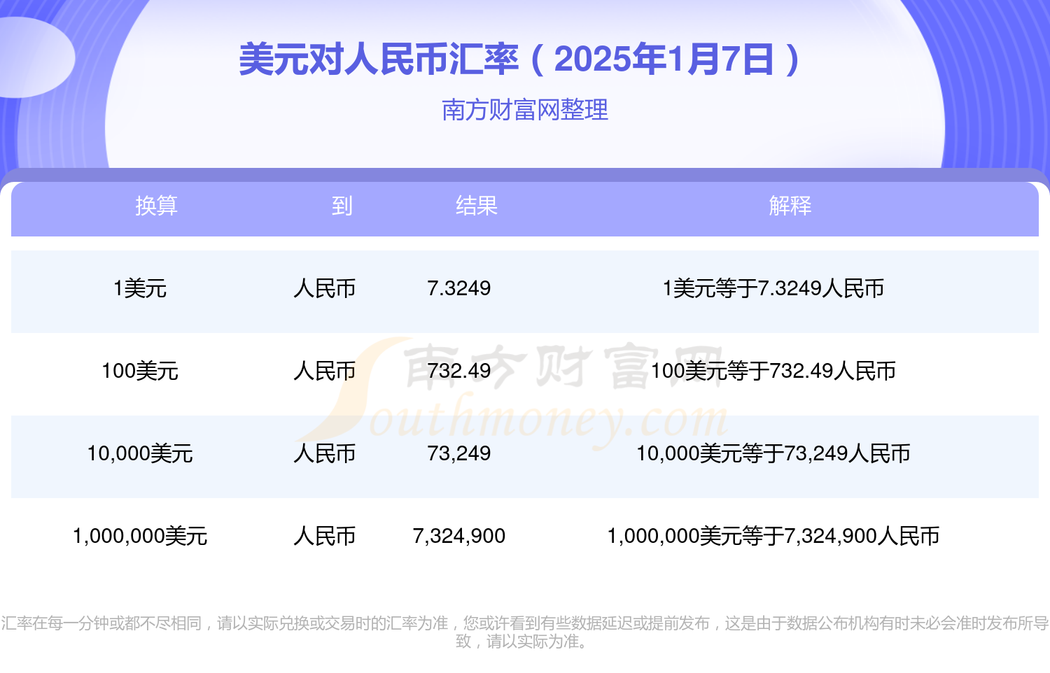 最新美元兑人民币汇率