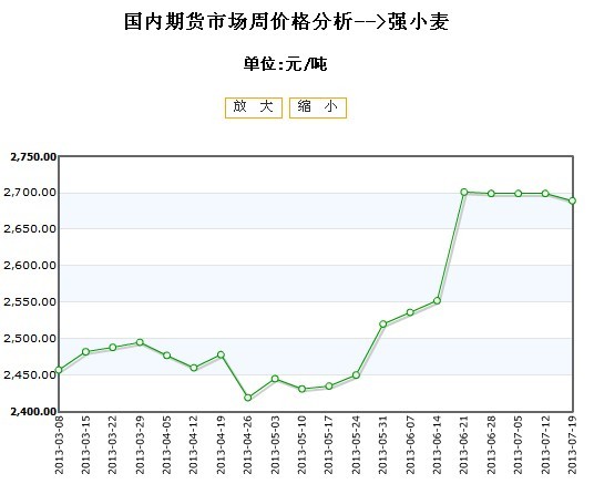 小麦期货最新价格走势及分析