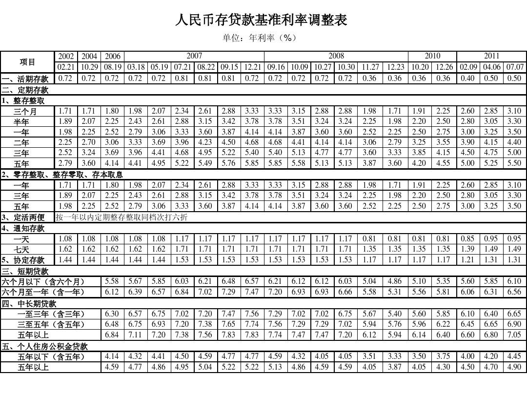 最新基准贷款利率调整，影响与展望