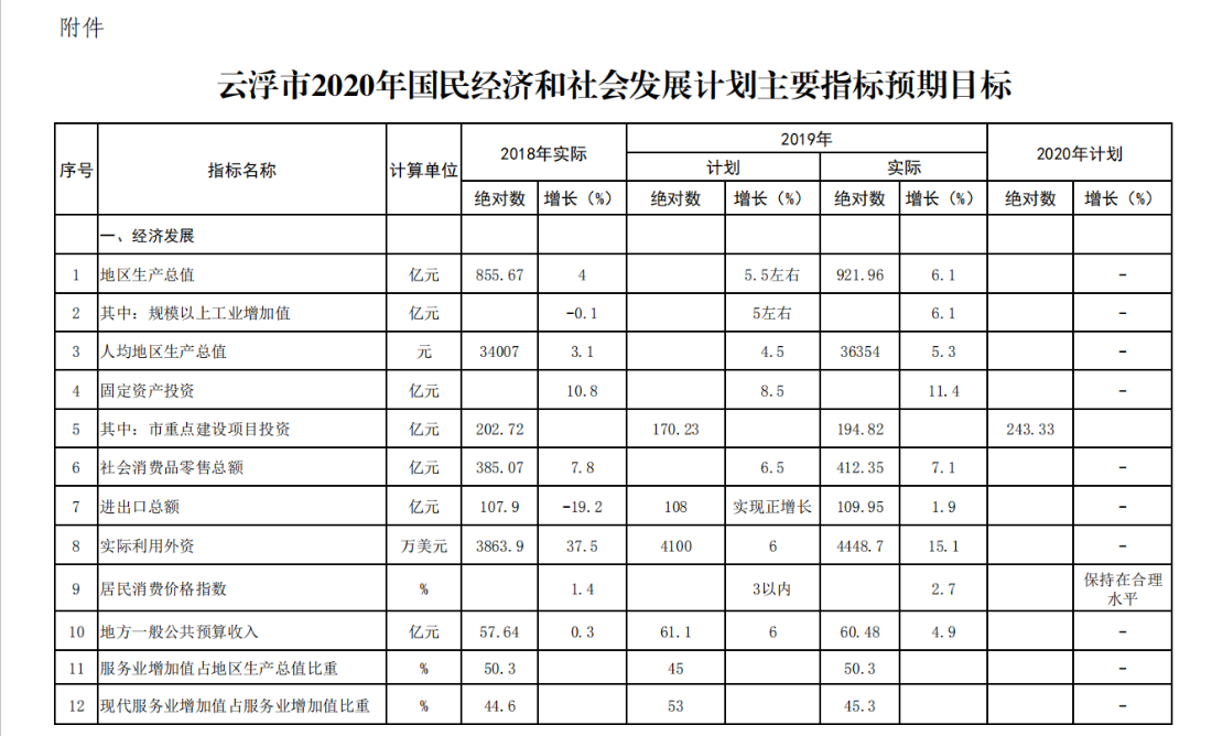 云浮市统计局最新发展规划展望与趋势分析