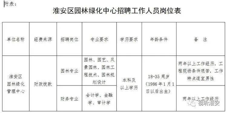 马鞍山市市园林治理局最新招聘信息