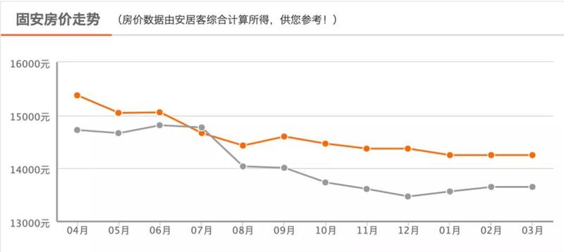 固安房价最新价钱