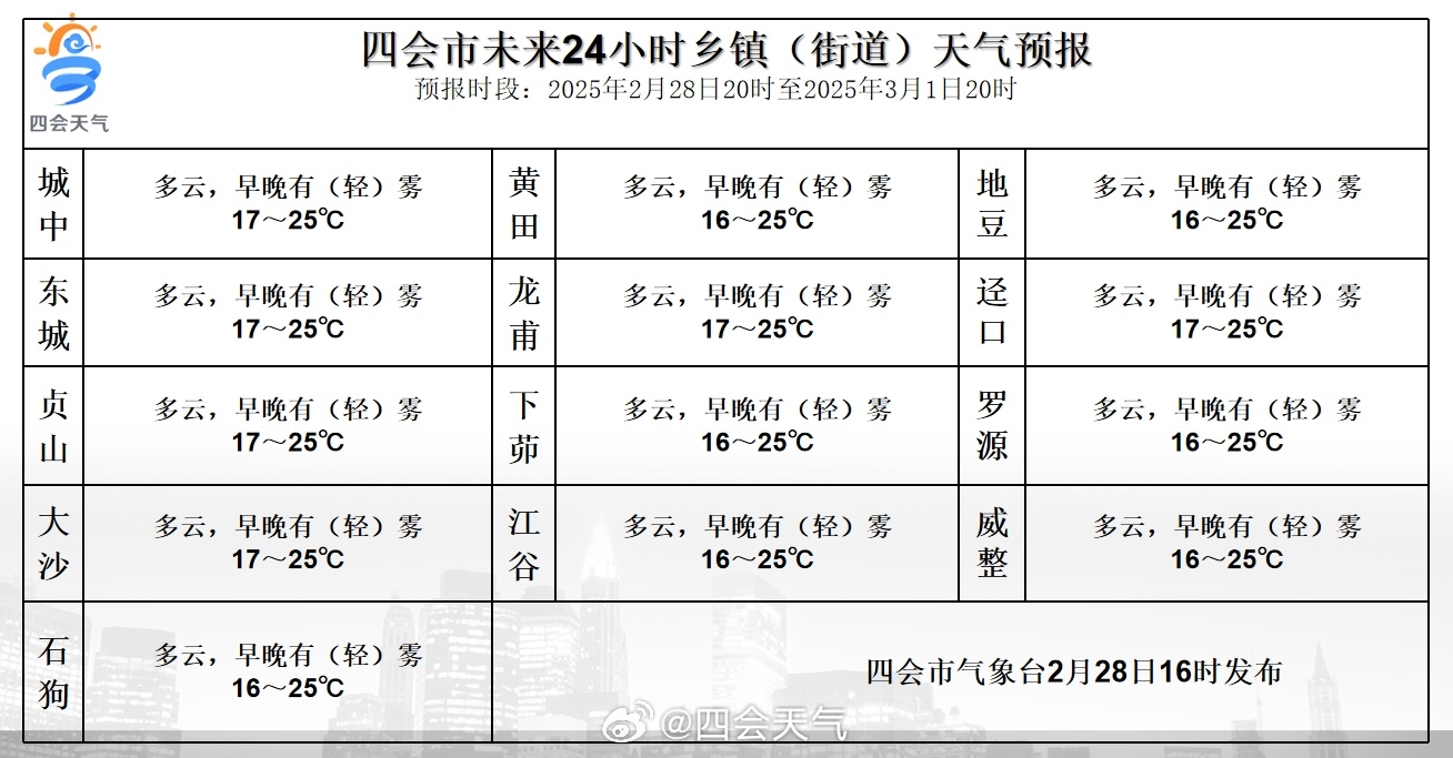 地方镇最新天气预告概览